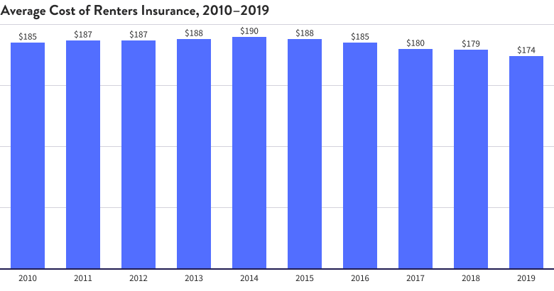 Insurance cost renters average most states much quotewizard