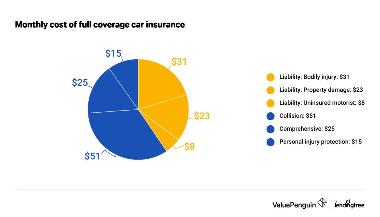 Insurance car coverage full liability vs credit