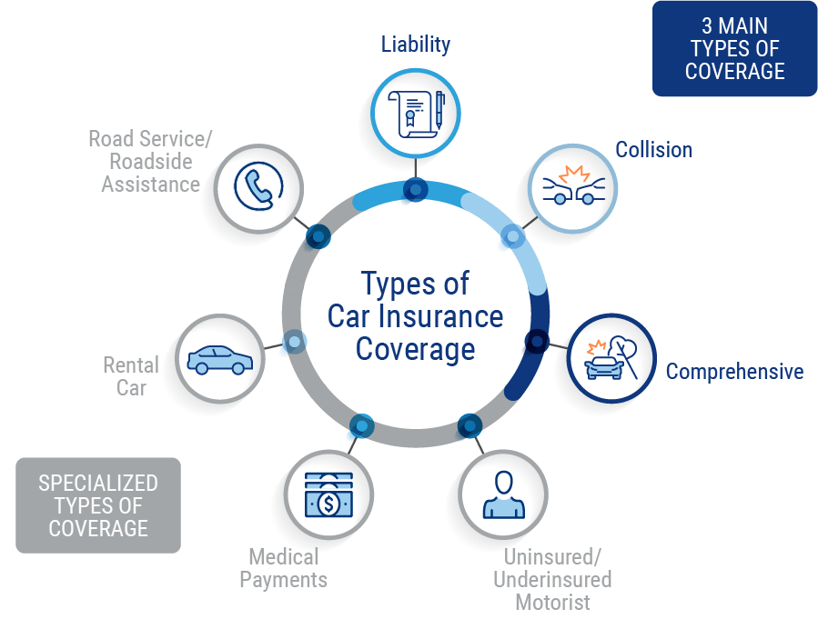 Insurance car types coverage liability
